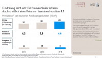 Erfolgsmodell Fundraising - zweite deutsche Studie zum Thema Fundraising in Krankenhäusern- Auszug - 2.png